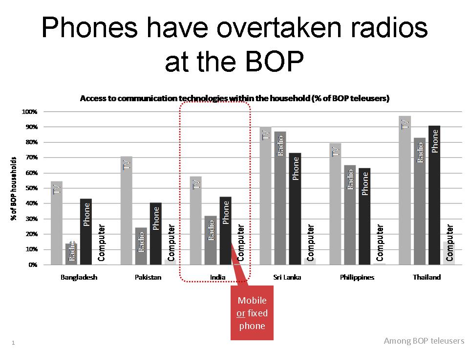 phones-over-radio
