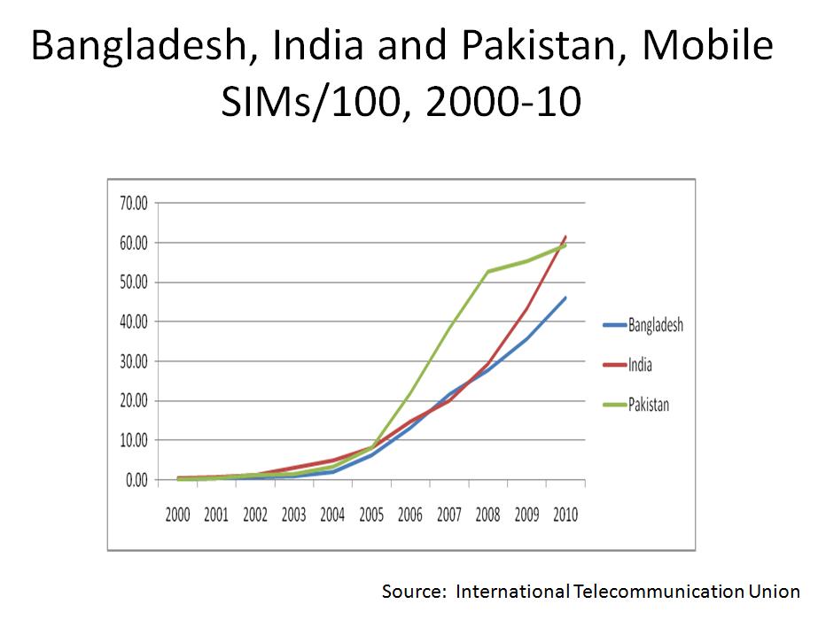 india-overtakes-pakistan-in-mobile-sims-100-lirneasia