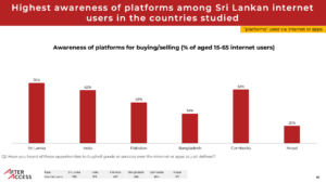 graph showing awareness of ecommerce platforms at 70% among internet users in Sri Lanka