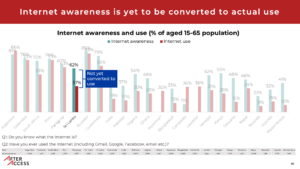 Graph showing that awareness of the internet has not translated to use, in Sri Lanka