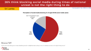pic chart showing 58% of social media users in Sri Lanka thought that government blocking social media during times of national unrest was the right thing to do.