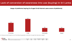 graph showing only 43% of Sri Lankans aware of e-commerce platforms actually used them for buying
