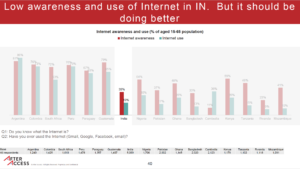 graph showing that only 35% Indians know what the internet is, and only 19% said they ever used it
