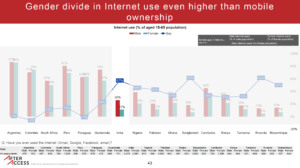 graph showing gender gaps in internet use, by country
