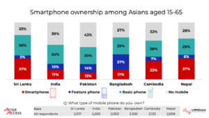 Graph showing low smartphone use among Asians aged 15-65