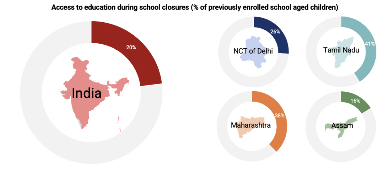lack of education in india